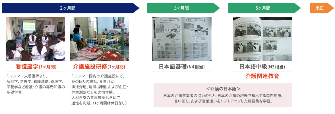 介護クラス授業の特長