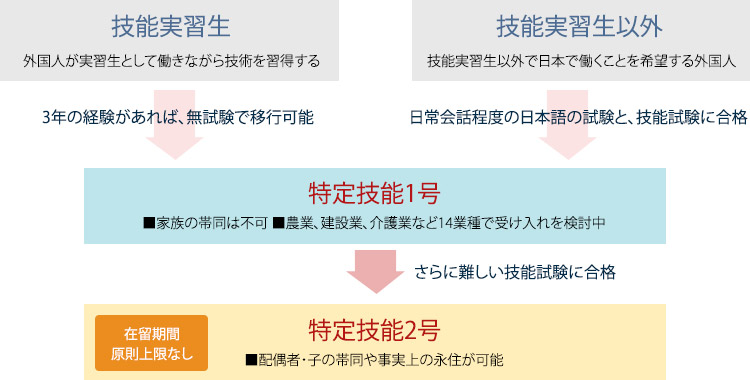 外国人労働者を受け入れる新制度の仕組み