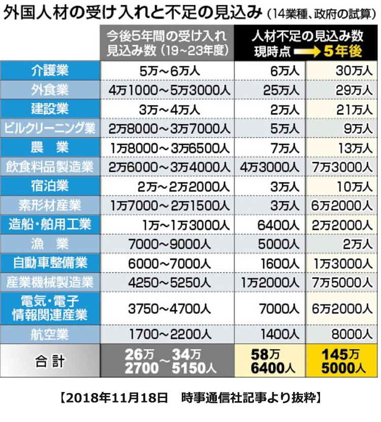 外国人材の受け入れと不足の見込み（14業種、政府の試算）