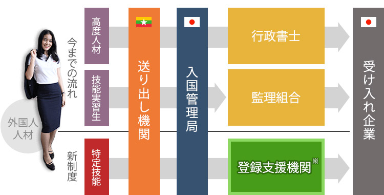 これまでの人材の流れと2019年4月1日施行の「特定技能」人材の流れの違い